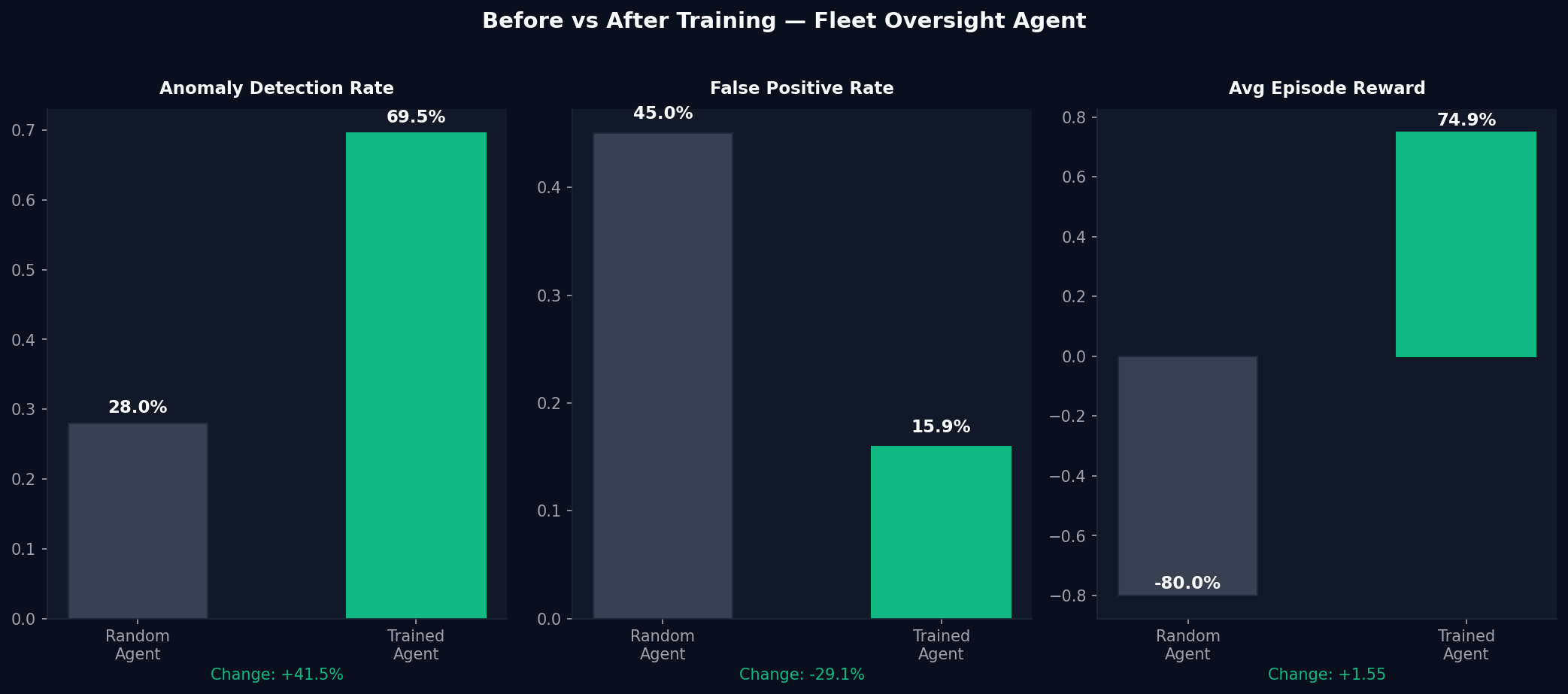 Before and After Training