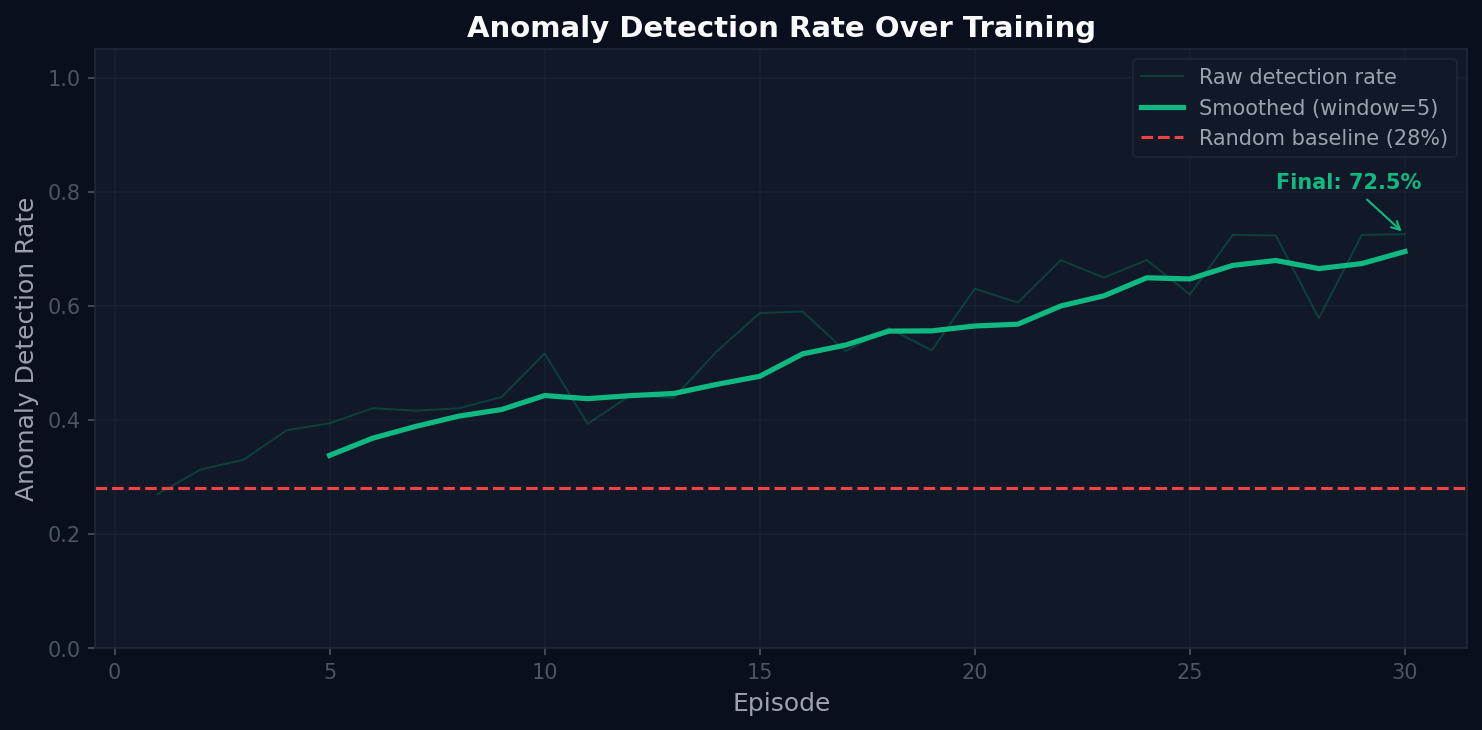 Detection Rate