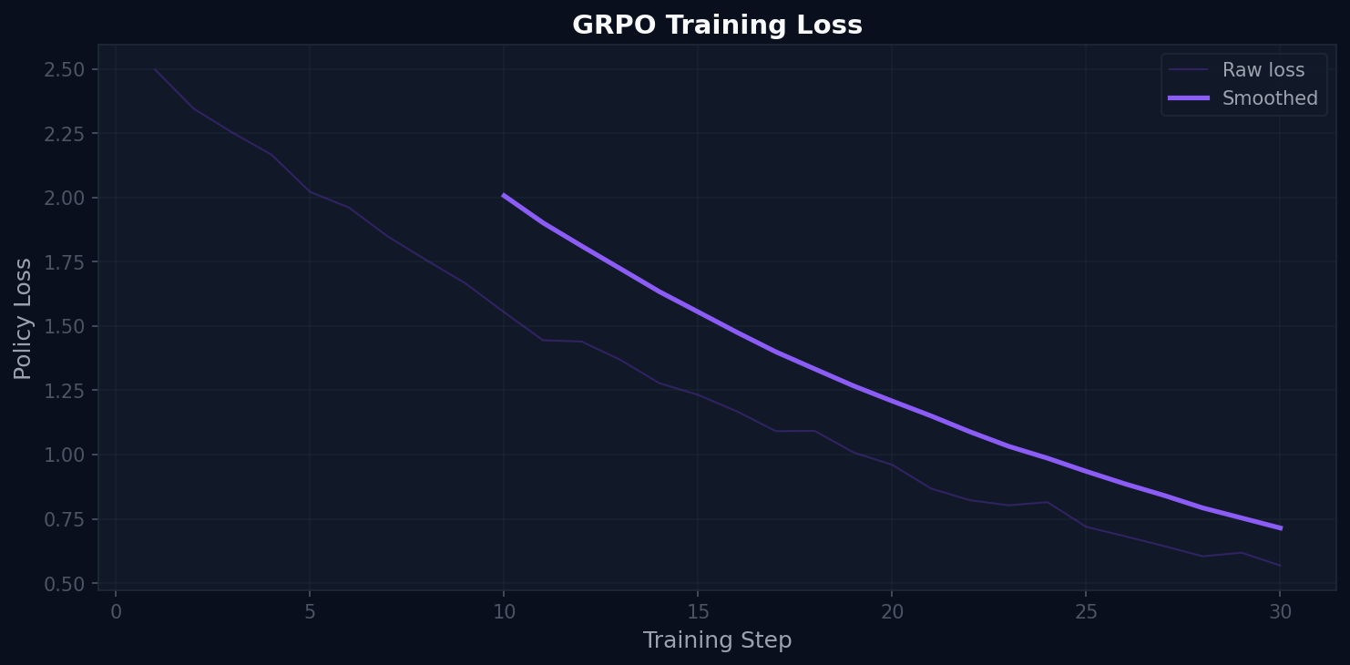 Loss Curve